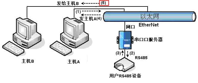 簡(jiǎn)單協(xié)議轉(zhuǎn)化的多主機(jī)沖突