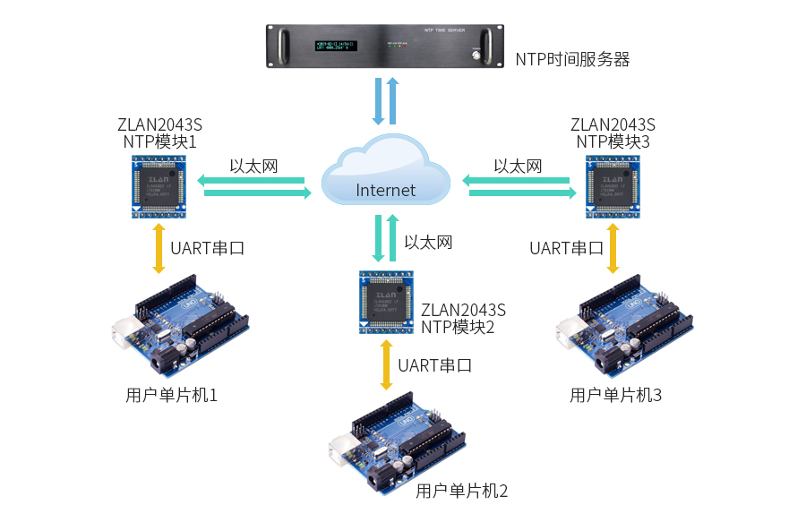NTP時(shí)間同步示意圖