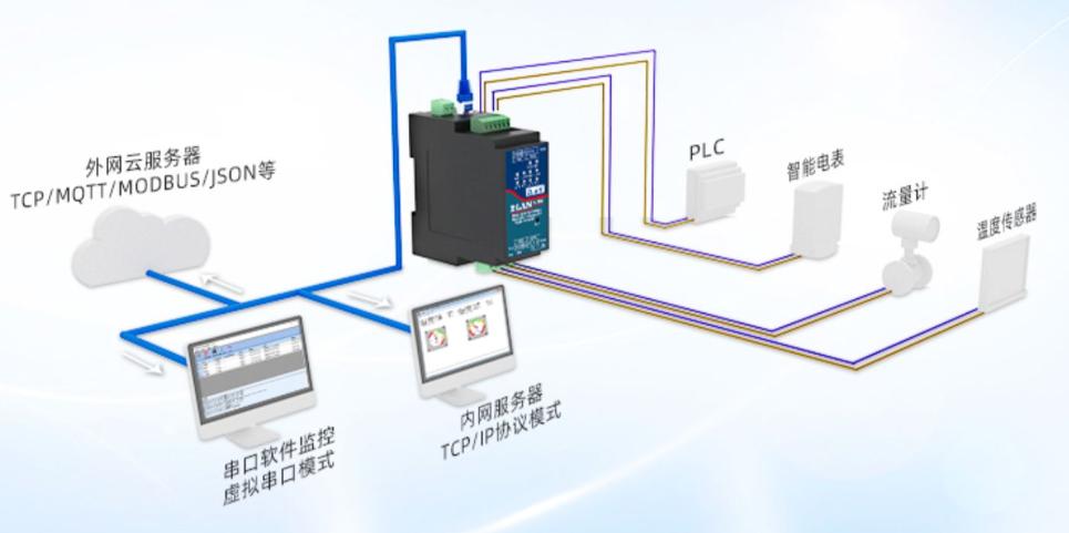 工業(yè)級(jí)導(dǎo)軌式4串口服務(wù)器四路RS485轉(zhuǎn)以太網(wǎng)Modbus網(wǎng)關(guān)MQTT卓嵐